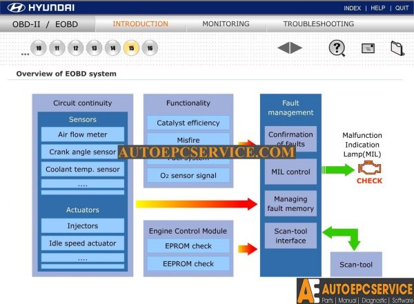 Hyundai OBD II EOBD Service Training CD4