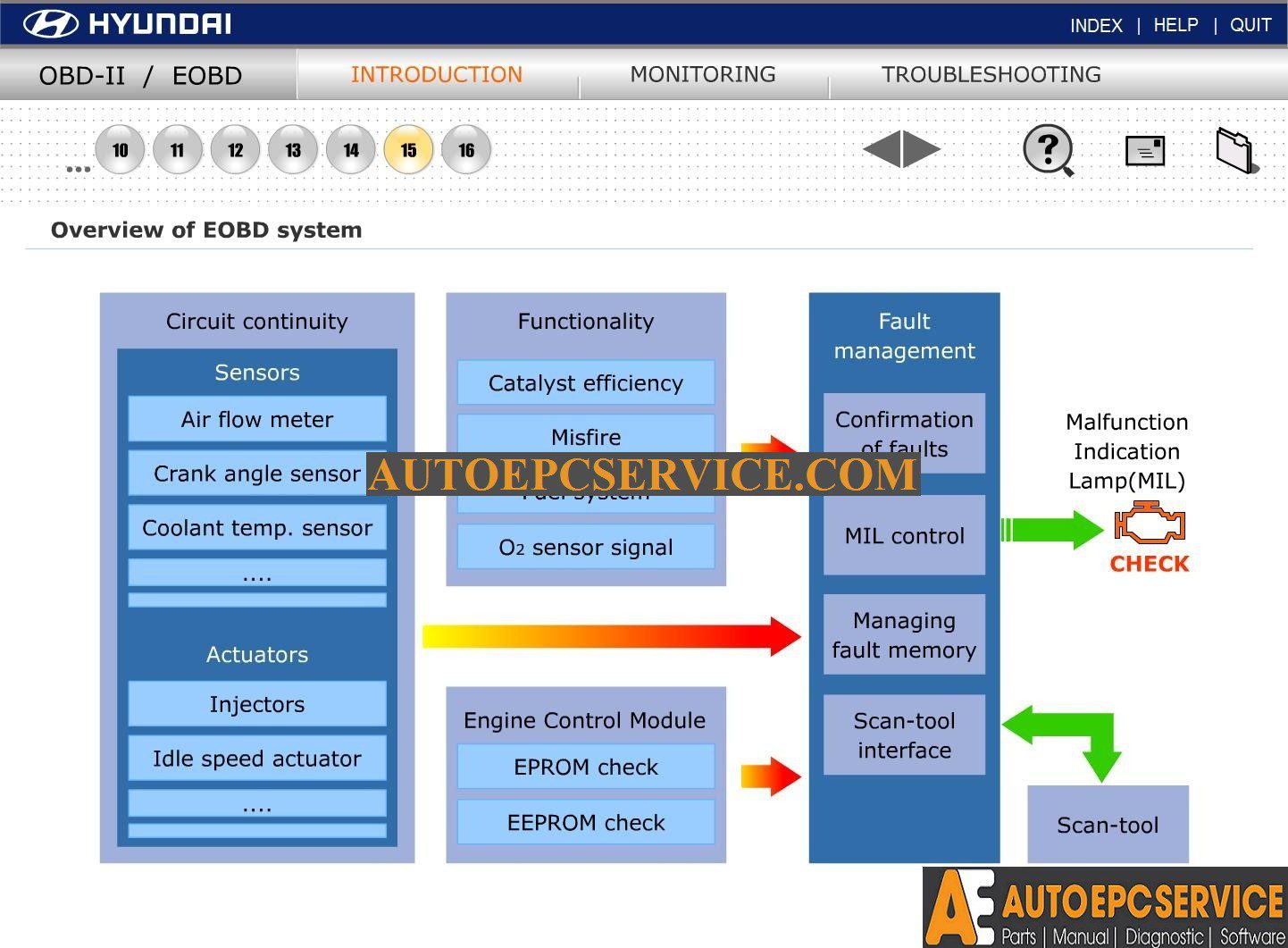 Hyundai OBD II EOBD Service Training CD4