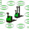 CESAB Powered Pallet Truck P200 Technical Presentation 1