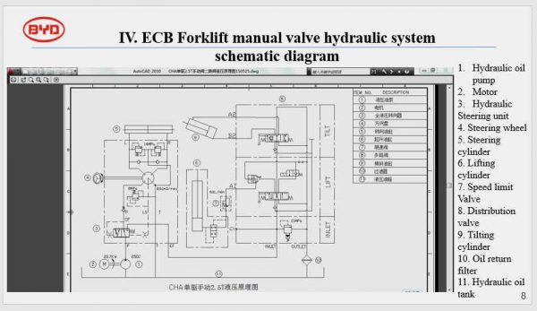 BYD CounterBalance ECB Electric Hydraulic Training 2