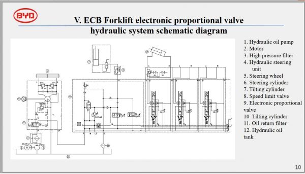 BYD CounterBalance ECB Electric Hydraulic Training 3