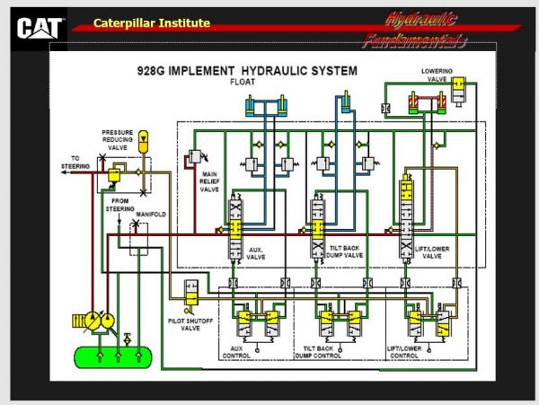 CAT Institute Basic Hydraulic Systems Training 2