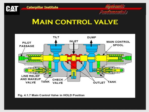 CAT Institute Basic Hydraulic Systems Training 3