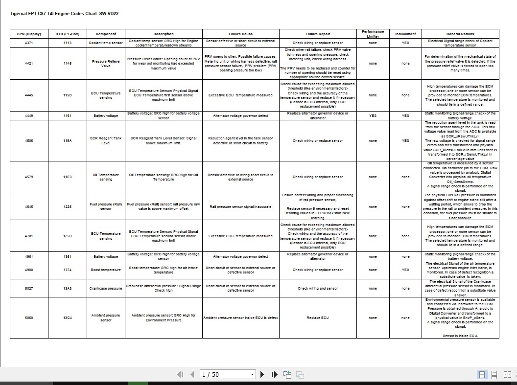 Tigercat FPT Tier 4f C87 SW VD22 Fault Codes Chart 1
