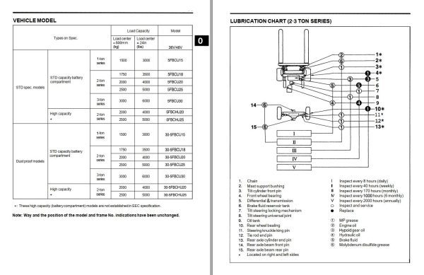 Toyota Forklift 5FBCU15 to 5FBCU30 Repair Manual Parts Catalog