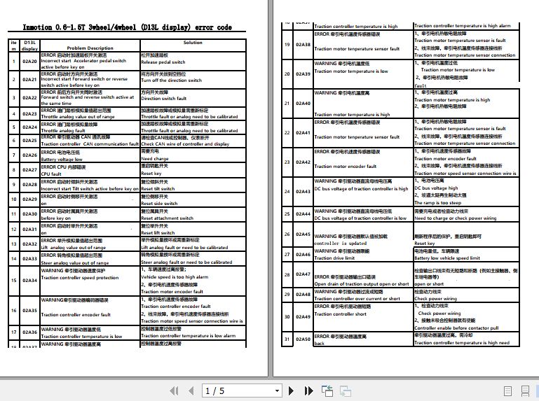 Hangcha Forklift Inmotion Controller Error Code 1