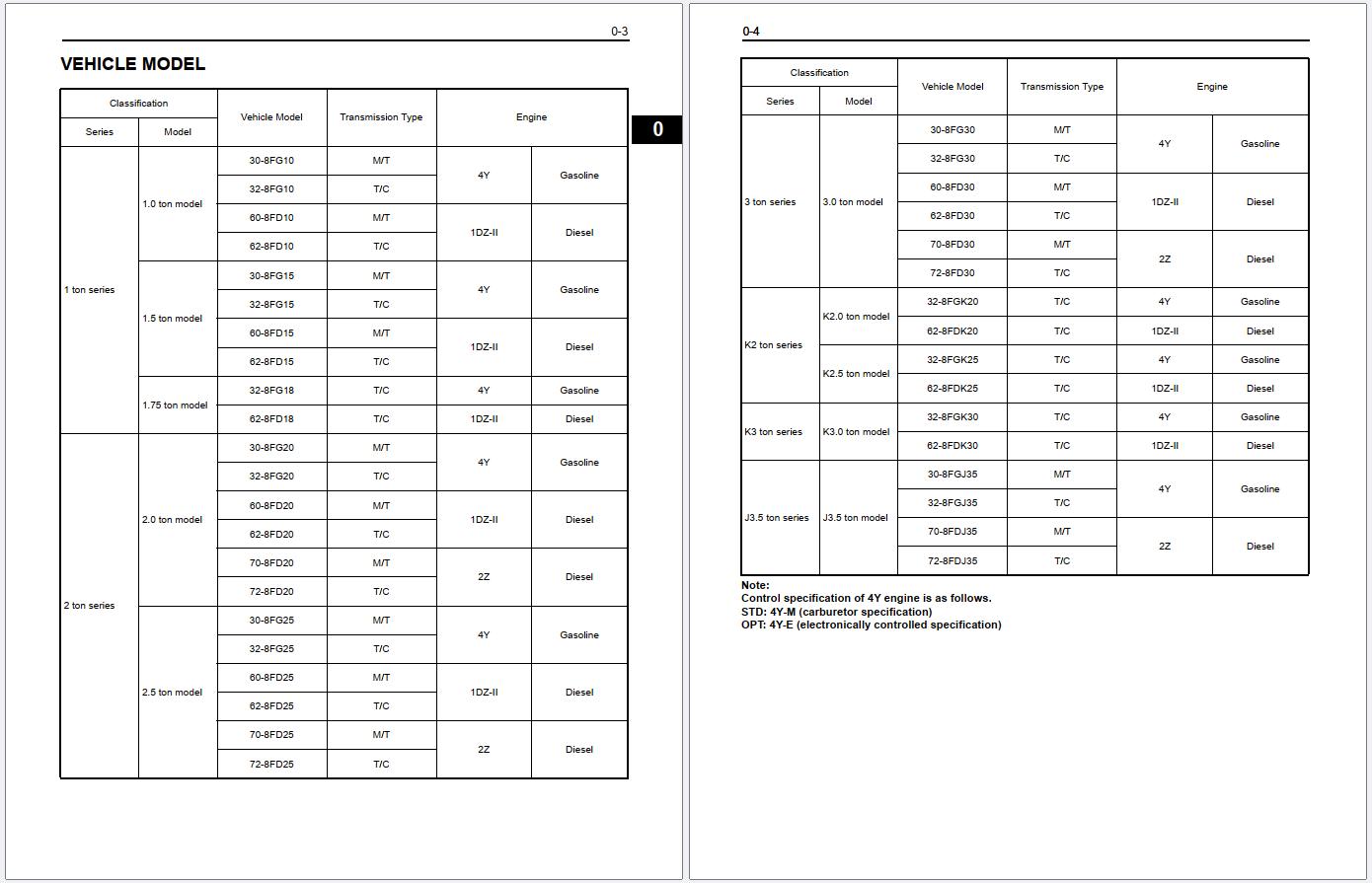 Toyota Forklift 8FG10 to 8FDJ35 Repair Manual CE048 Vol.1 & 2 (2)