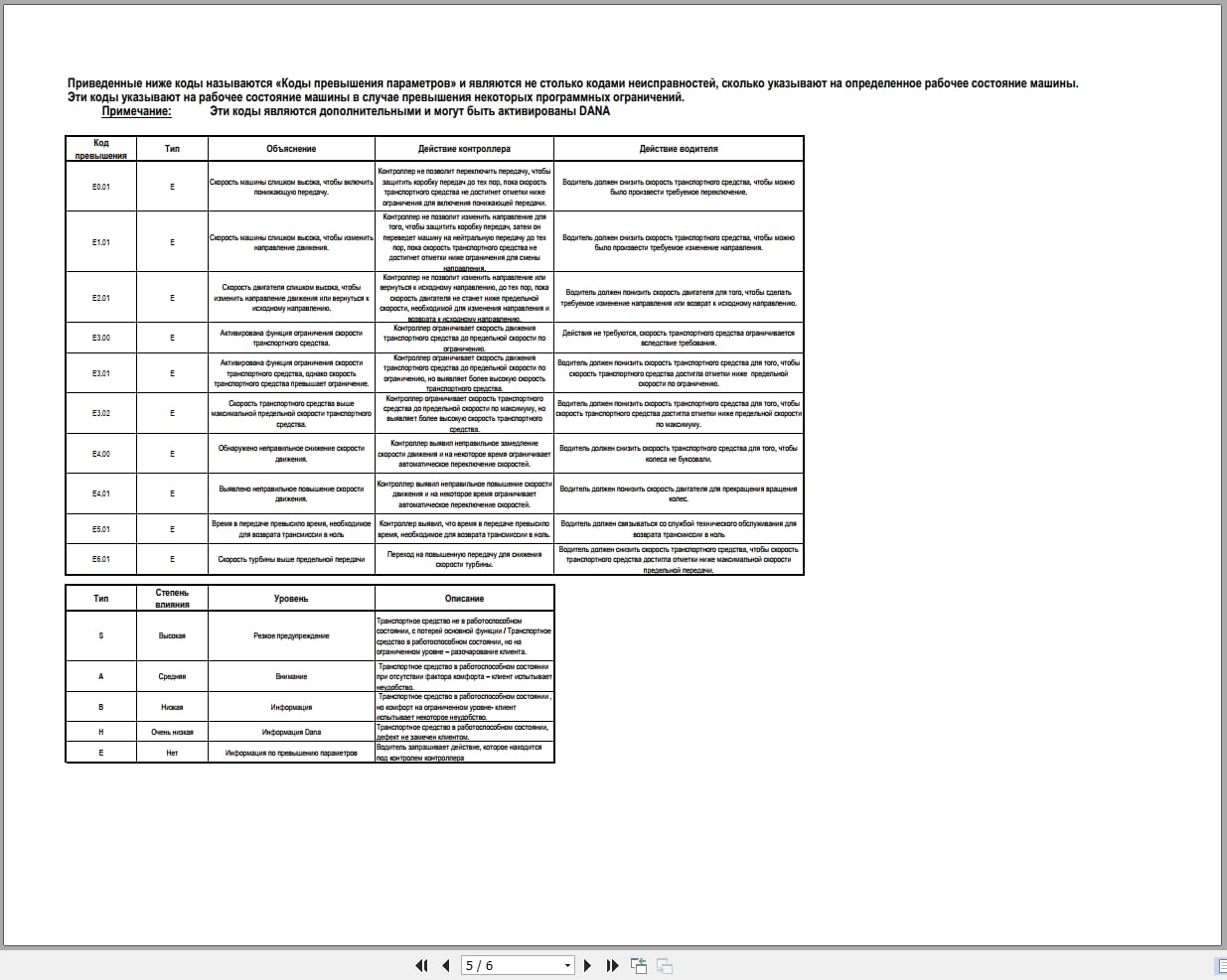 Dana Spicer Off Highway Fault Code And Their Description Firmware version 0.4PP RU (2)