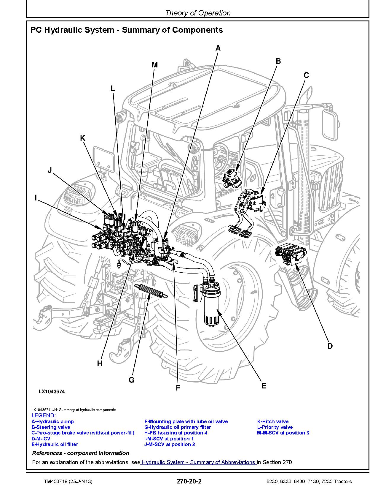 John Deere 6230 6330 6430 7130 7230 Tractors North American Diagnostic Manual TM400719 (4)