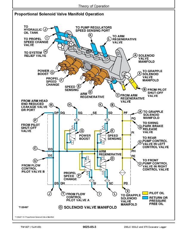 John Deere 200LC 330LC 370 Excavator Loggers Operation Test Manual Supplement TM1827 (3)