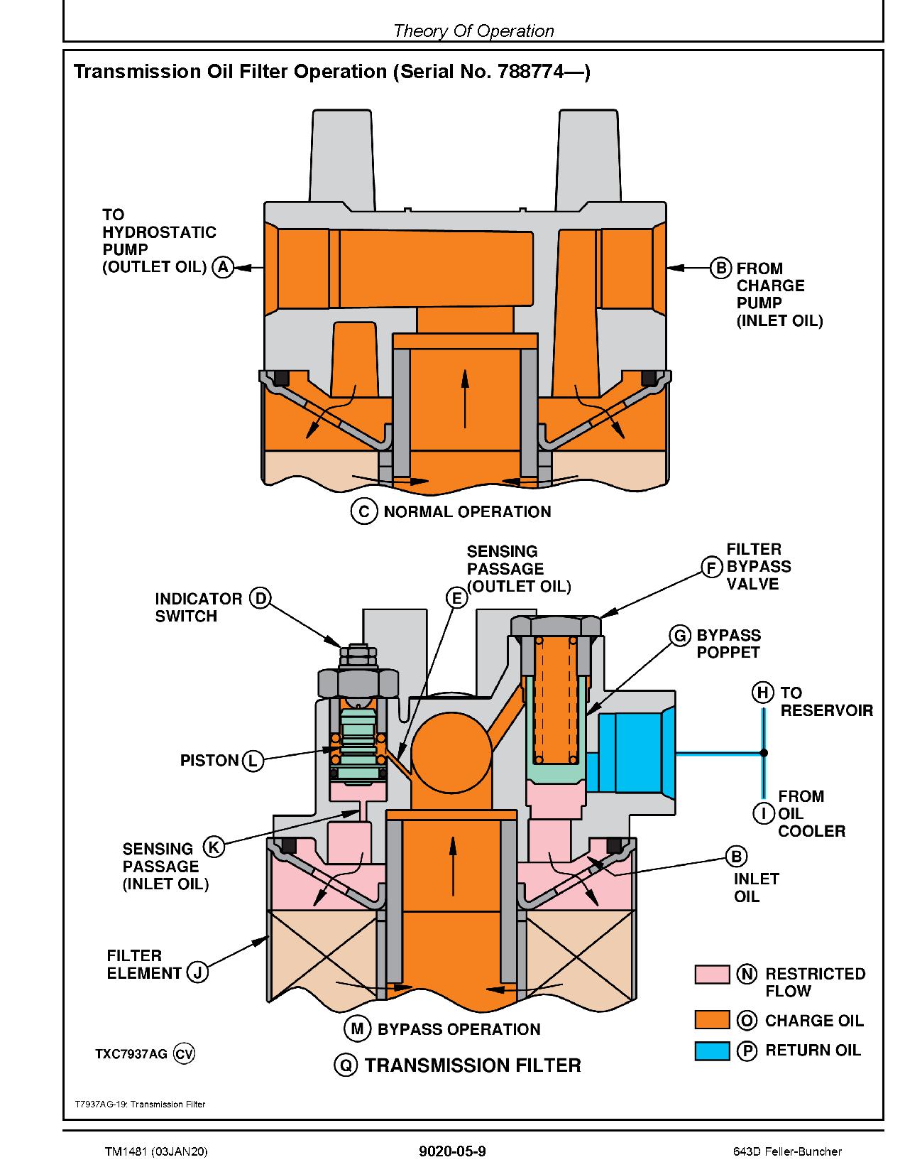 John Deere 643D Wheeled Feller Bunchers Operation Test Manual TM1481 (3)