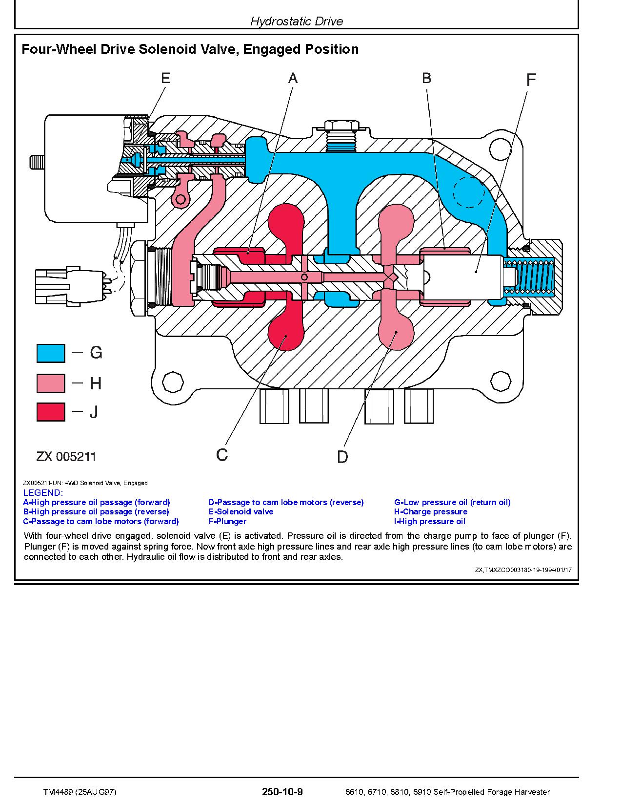John Deere 6610 6710 6810 6910 Self Propelled Forage Harvesters Technical Manual TM4489 (4)