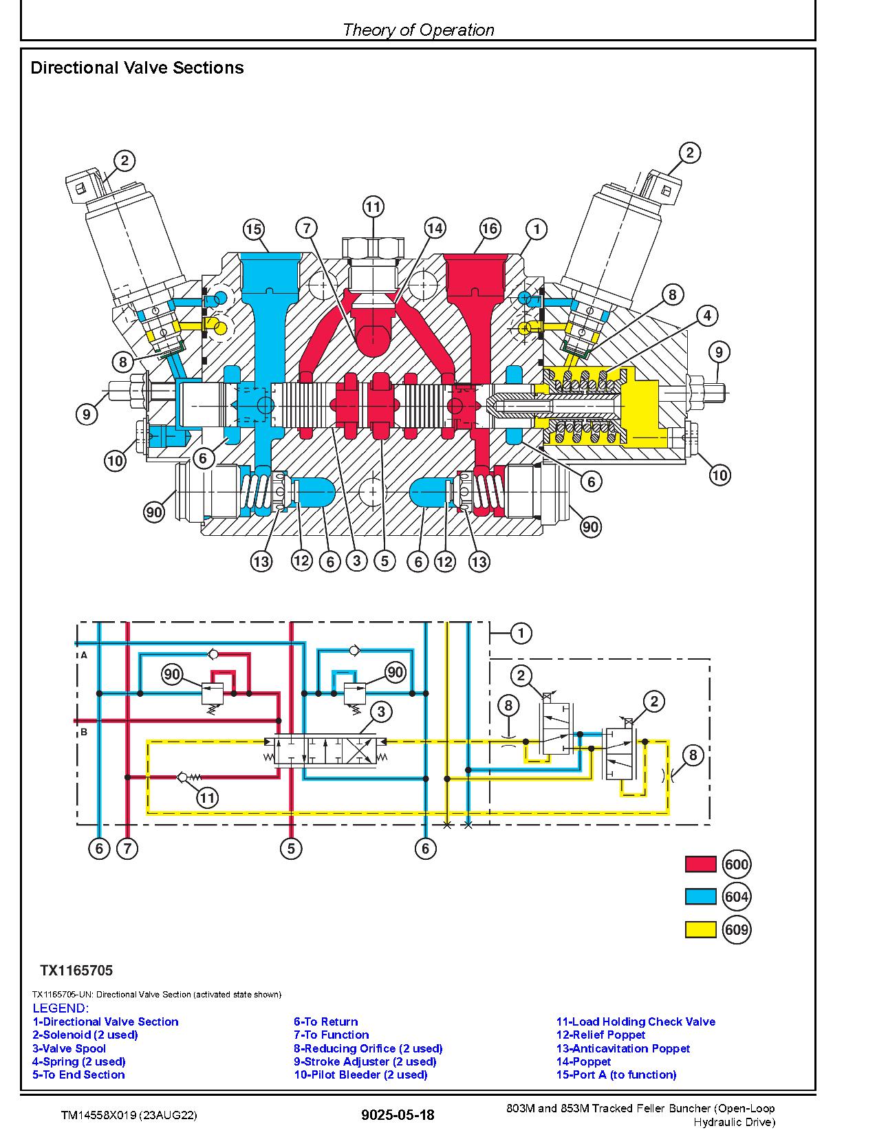 John Deere 803M 853M Open Loop Hydraulic Drive Tracked Feller Bunchers Operation Test Manual TM14558X019 (4)