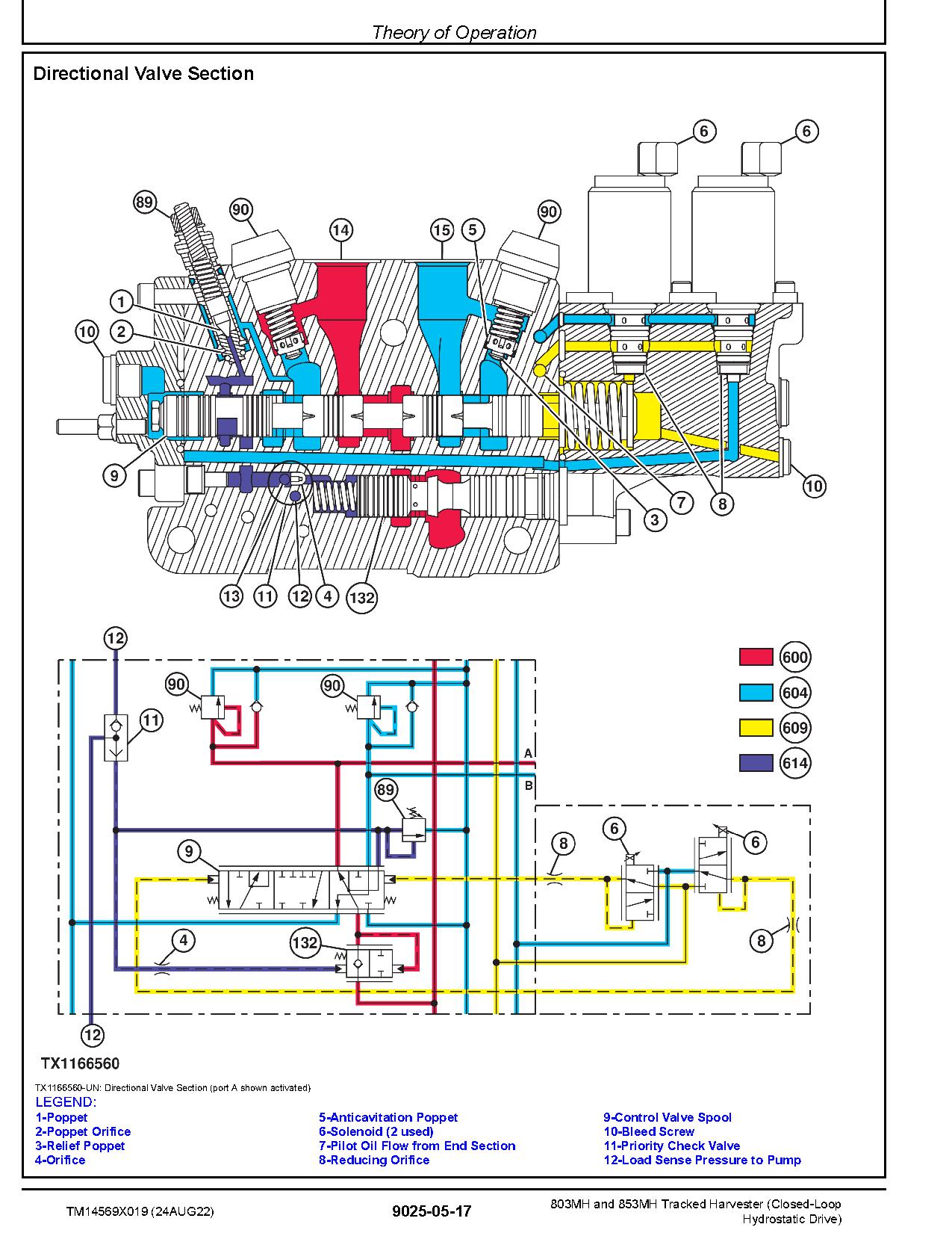 John Deere 803MH 853MH Closed Loop Hydrostatic Drive Tracked Harvesters Operation Test Manual TM14569X019 (4)