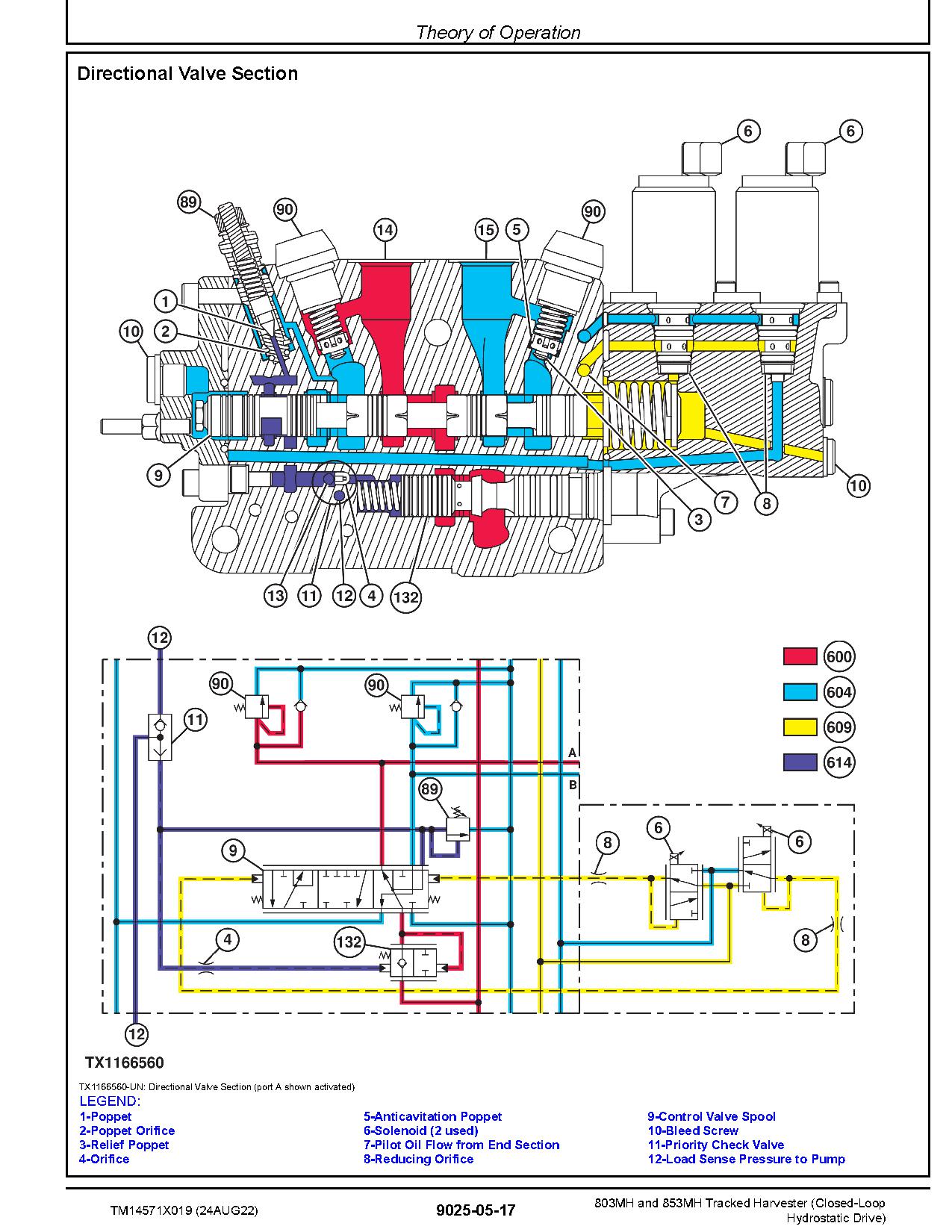 John Deere 803MH 853MH Closed Loop Hydrostatic Drive Tracked Harvesters Operation Test Manual TM14571X019 (4)