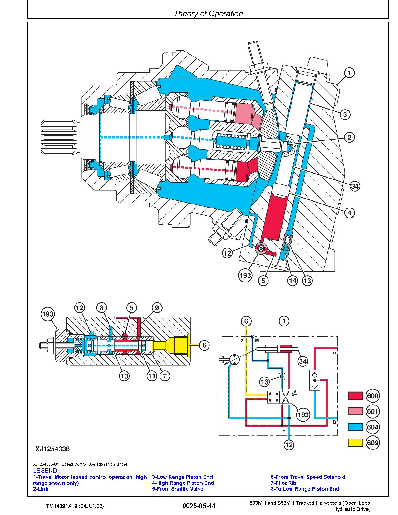 John Deere 803MH 853MH Harvesters Open Loop Hydraulic Drive Operation Test Manual TM14091X19 (3)