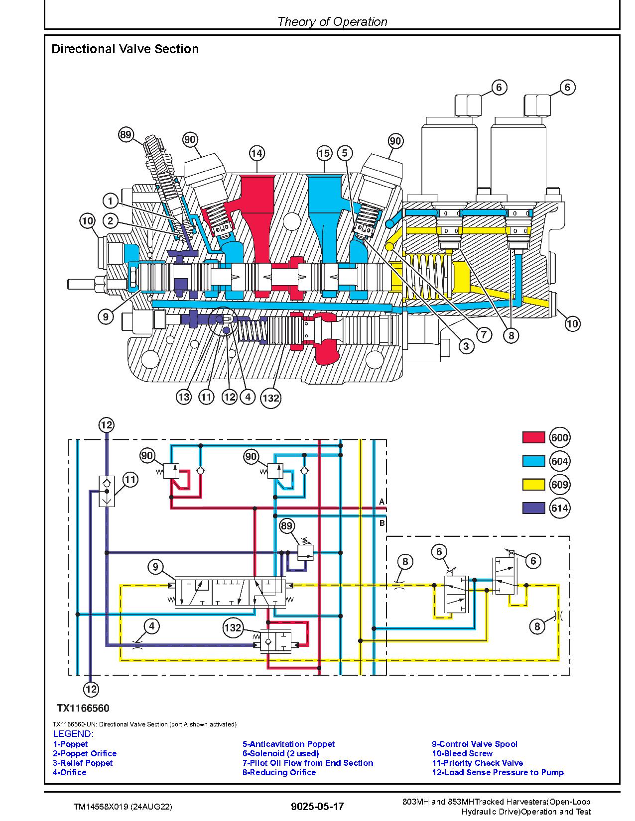 John Deere 803MH 853MH Open Loop Hydraulic Drive Tracked Harvesters Operation Test Manual TM14568X019 (3)