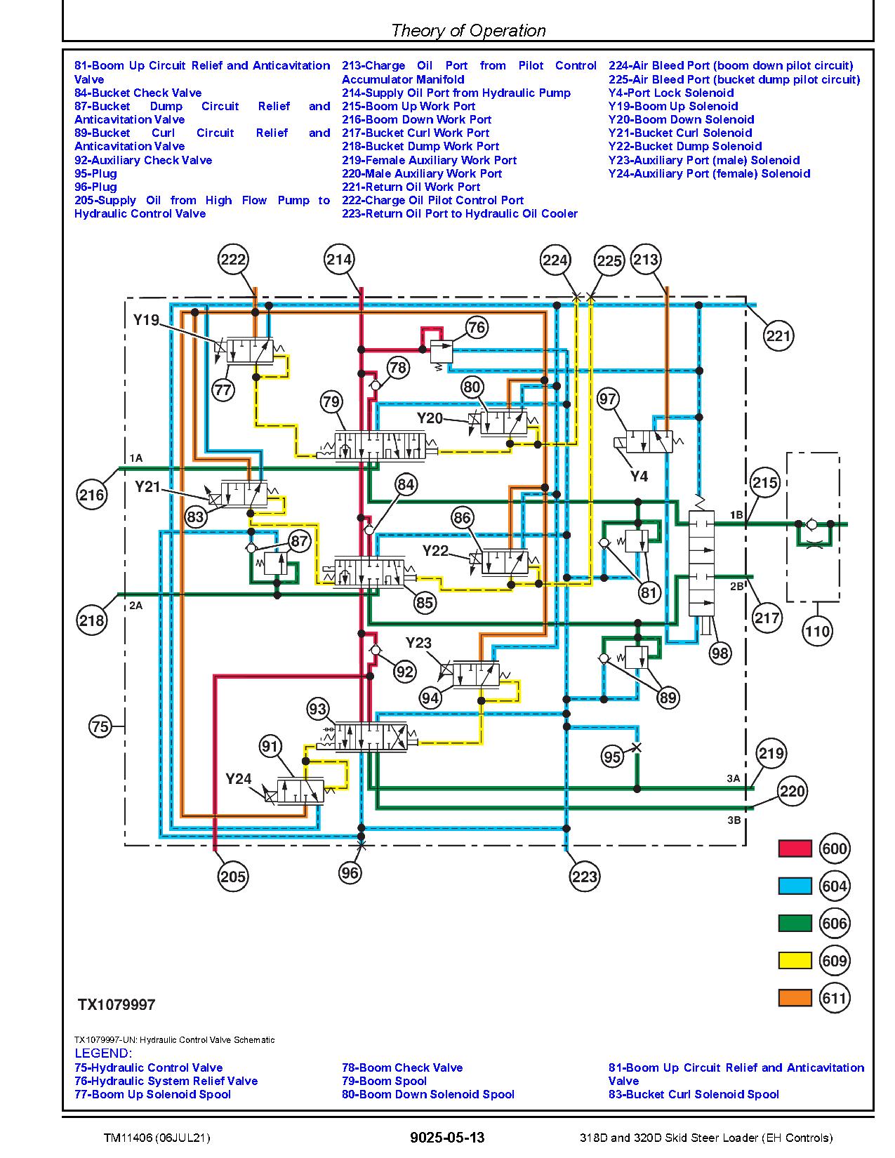 John Deere 318D 320D Skid Steer Loaders with EH Controls Operation and Test Manual TM11406 (4)