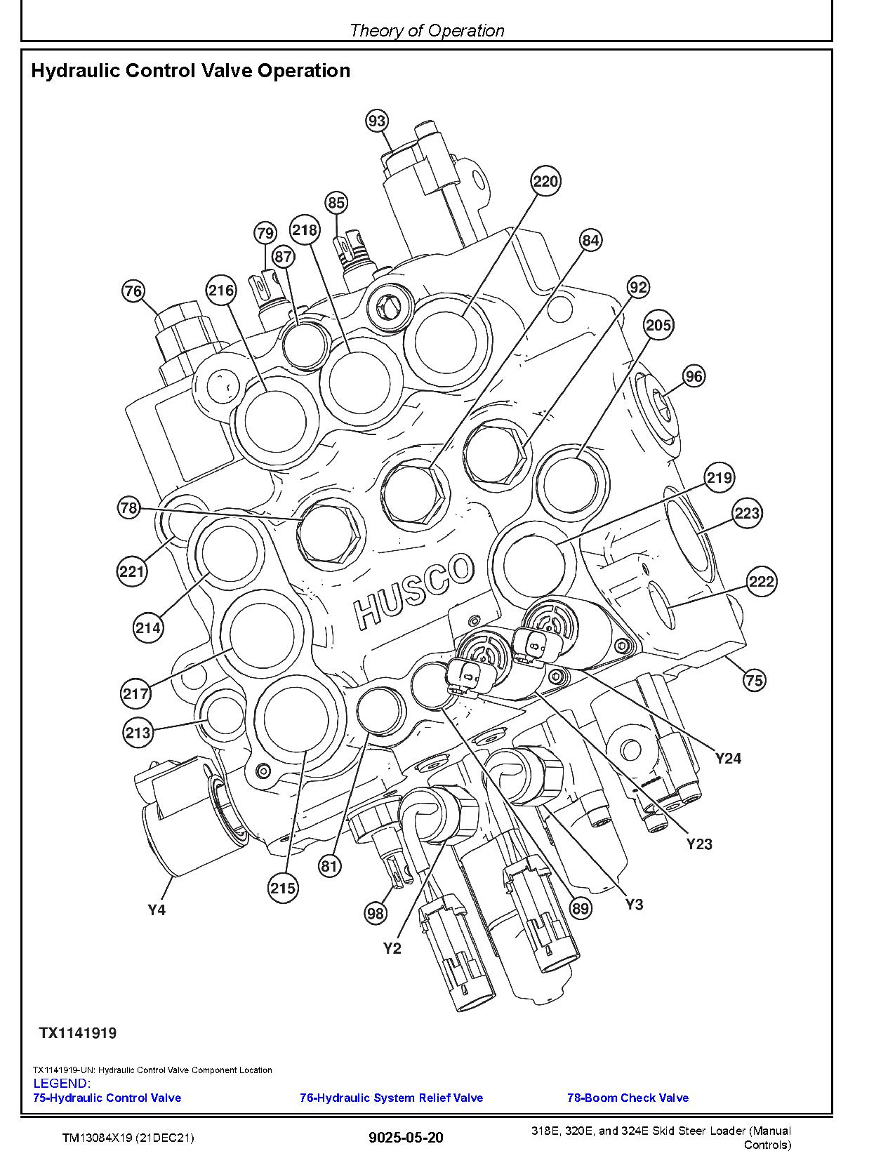 John Deere 318E 320E 324E Skid Steer Loaders Operation and Test Manual TM13084X19 (4)