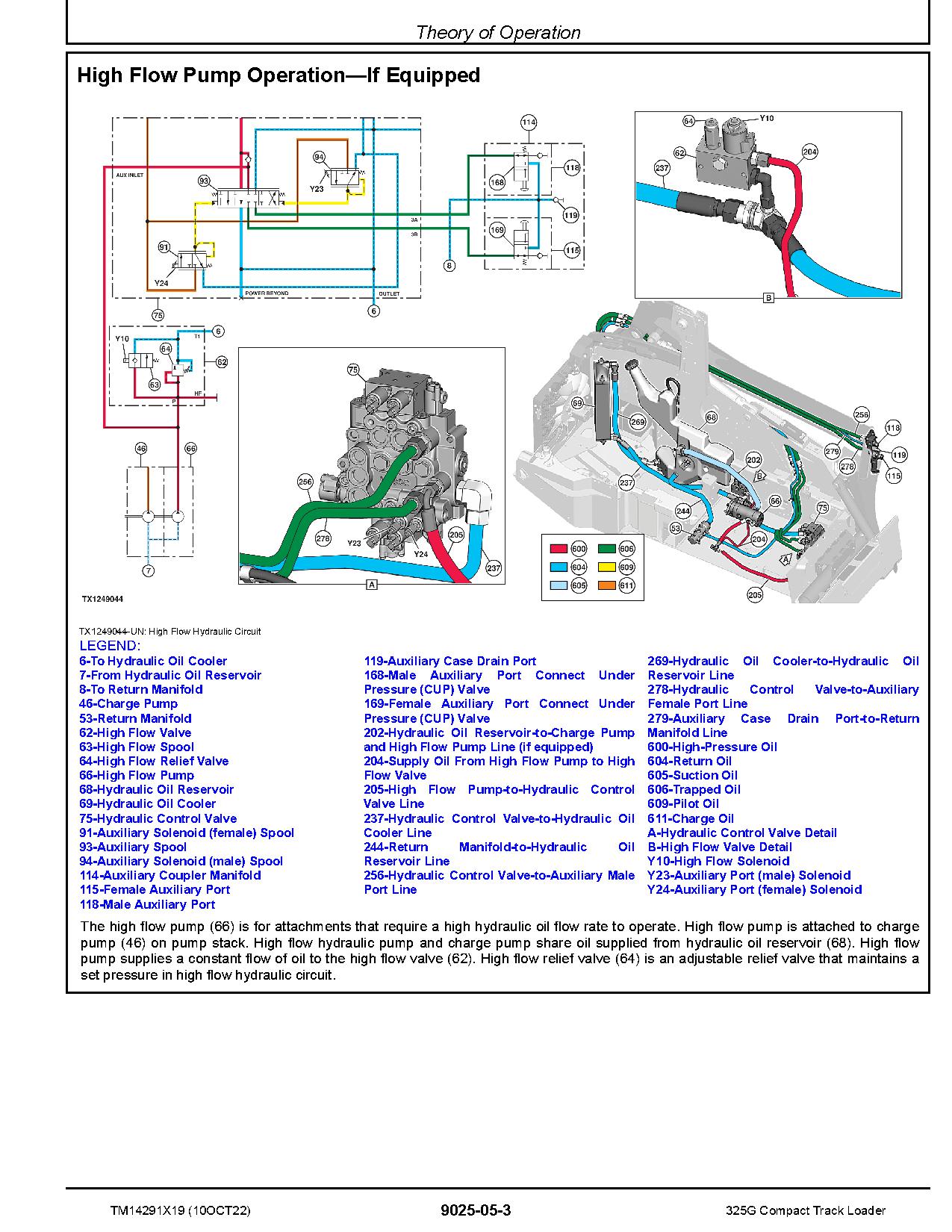 John Deere 325G Compact Track Loaders Operation and Test Manual TM14291X19 (3)